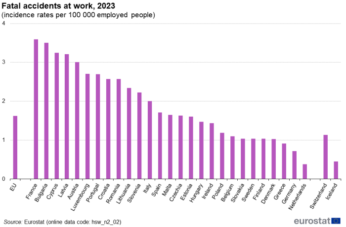 Morti sul lavoro, 2023. Fonte: Eurostat
