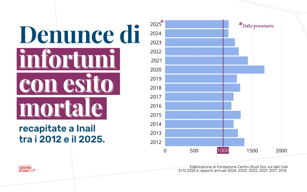 Denunce di morti sul lavoro dal 2012 al 2025