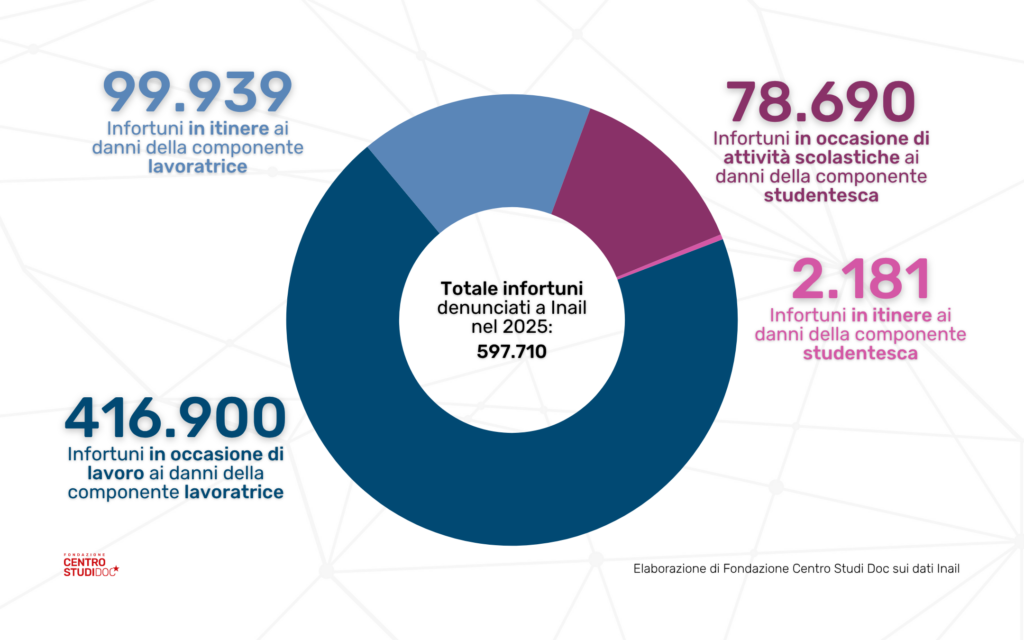 Infortuni denunciati in occasione di lavoro e in itinere denunciati a Inail nel 2025, distinti tra componente lavoratrice e studentesca. Elaborazione di Fondazione Centro Studi Doc sui dati Inail